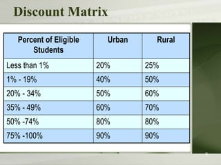 Discount Matrix
   Percent of Eligible     Urban     Rural
       Students
Less than 1%             20%       25%
1% - 19%                 40%       50%
20% - 34%                50%       60%
35% - 49%                60%       70%
50% -74%                 80%       80%
75% -100%                90%       90%

                                             9
 