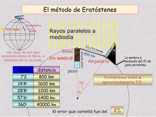Eratóstenes midió    aproximadamente  7’2 o   El error que cometió fue del 4% El método de Eratóstenes 21 st  June Alexandria Syene Los rayos de Sol caen perpendiculares en Siena, a mediodía del 21 de junio . La sombra a mediodía del 21 de junio es mínima 800 km Siena Alejandría North pozo Local vertical Local vertical Rayos paralelos a mediodía Sin sombra !  7’2  800 km ángulo distancia 14’4 o   1600 km 28’8 o   3200 km 57’6 o   6400 k m 360 o   40000 k m  ? 7½ o   