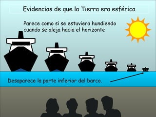 Parece como si se estuviera hundiendo cuando se aleja hacia el horizonte Evidencias de que la Tierra era esférica Desaparece la parte inferior del barco. 