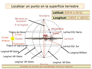 Localizar un punto en la superficie terrestre Un punto se localiza sus coordenadas: latitud y longitud Ecuador Latitud 0 o Latitud:  ( 90 o N a 90 o S)  Latitud 23½ o  Norte Trópico de Cáncer Latitud 23½ o  Sur Trópico of Capricornio Longitud  30 o  Este Longitud  30 o  Oeste Longitud  60 o  Oeste Polo Norte Polo Sur 23½ o   23½ o   90 o 90 0 21 Junio 22 Diciembre 22 Sept 20 Marzo Siena Alejandría 30 o E 60 o E 90 o E 90 o W 30 o W 60 o W Longitud 90 o Este Longitud 90 o  Oeste Meridiano de Greenwich 0 o  de longitud Longitud:  (180 o E a 180 o O)  