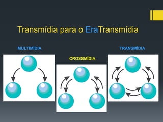 Transmídia para o EraTransmídia

MULTIMÍDIA                TRANSMÍDIA

             CROSSMÍDIA
 