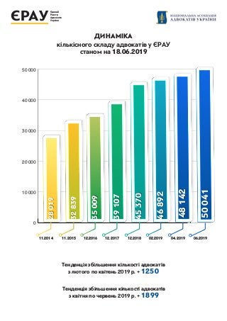 ЄРАУ
Єдиний
Реєстр
Адвокатів
України
0
10 000
20 000
30 000
40 000
50 000
ДИНАМІКА
кількісного складу адвокатів у ЄРАУ
ста...