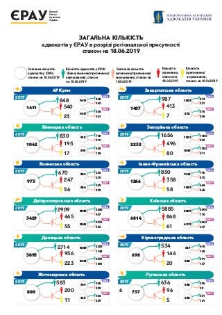 ЄРАУ
Єдиний
Реєстр
Адвокатів
України
ЗАГАЛЬНА КІЛЬКІСТЬ
адвокатів у ЄРАУ в розрізі регіональної присутності
станом на 18.0...