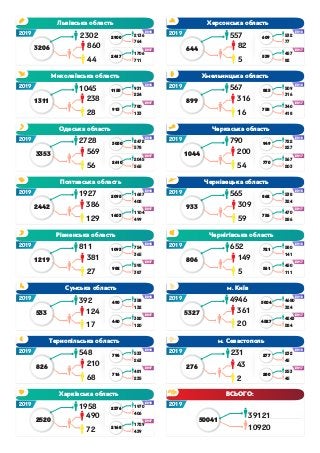 Львівська область
3206
2019 2018
2900
2136
764
2302
2017
2417
1706
711
Херсонська область
644
2019 2018
609
532
77
557
201...