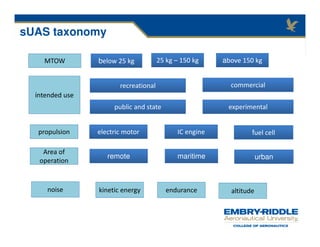 sUAS taxonomy
below 25 kg 25 kg – 150 kg
recreational commercial
public and state experimental
electric motor IC engine fuel cell
MTOW
intended use
propulsion
above 150 kg
noise kinetic energy endurance altitude
Area of
operation
Area of
operation
remote maritime urban
 