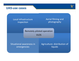Local infrastructure
inspection
Local infrastructure
inspection
Aerial filming and
photography
Aerial filming and
photography
Situational awareness in
emergencies
Situational awareness in
emergencies
Agriculture: distribution of
liquids
Agriculture: distribution of
liquids
Remotely piloted operation
VLOS
Remotely piloted operation
VLOS
UAS-use cases
 