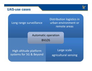 Long range surveillanceLong range surveillance
Distribution logistics in
urban environment or
remote areas
Distribution logistics in
urban environment or
remote areas
High altitude platform
systems for 5G & Beyond
High altitude platform
systems for 5G & Beyond
Large scale
agricultural sensing
Large scale
agricultural sensing
Automatic operation
BVLOS
Automatic operation
BVLOS
UAS-use cases
 