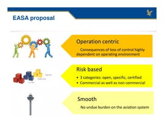 Operation centric
Consequences of loss of control highly
dependent on operating environment
Risk based
• 3 categories: open, specific, certified
• Commercial as well as non commercial
Smooth
No undue burden on the aviation system
EASA proposal
 