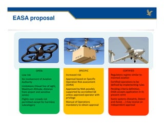 OPEN:
Low risk
No involvement of Aviation
Authority
Limitations (Visual line of sight,
Maximum Altitude, distance
from airport and sensitive
zones)
Flights over crowds not
permitted except for harmless
subcategory
SPECIFIC
Increased risk
Approval based on Specific
Operation Risk assessment
(SORA)
Approved by NAA possibly
supported by accredited QE
unless approved operator with
privilege
Manual of Operations
mandatory to obtain approval
CERTIFIED
Regulatory regime similar to
manned aviation
Certified operations to be
defined by implementing rules
Pending criteria definition,
EASA accepts application in its
present remit
Some systems (Datalink, Detect
and Avoid, …) may receive an
independent approval
EASA proposal
 