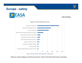 UAS Analysis
Figure 4 UAS Occurrences 2010- May 2016 - Safety Events
0 50 100 150 200 250
Uncommanded Movement of the Aircraft
Forced Landing
Interference by Other Activity
Collision with Level Terrain
ANS Traffic Information Provision
Separation Minima Infringement
Near Airborne Collision with RPAS
Near Airborne Collision with Other Airborne…
Loss of Separation
Interference by Model Aircraft
Airspace Infringement
Types of UAS Safety Events
Europe - safety
Reference: Safety Intelligence and Performance SM1.1 Report UAS Safety Risk Portfolio and Analysis
 