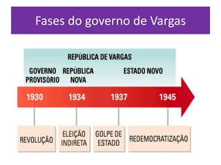 Fases do governo de Vargas
 