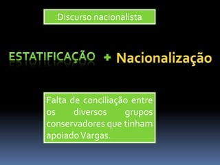Discurso nacionalista




Falta de conciliação entre
os     diversos    grupos
conservadores que tinham
apoiado Vargas.
 