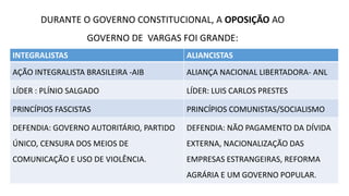DURANTE O GOVERNO CONSTITUCIONAL, A OPOSIÇÃO AO
GOVERNO DE VARGAS FOI GRANDE:
INTEGRALISTAS ALIANCISTAS
AÇÃO INTEGRALISTA BRASILEIRA -AIB ALIANÇA NACIONAL LIBERTADORA- ANL
LÍDER : PLÍNIO SALGADO LÍDER: LUIS CARLOS PRESTES
PRINCÍPIOS FASCISTAS PRINCÍPIOS COMUNISTAS/SOCIALISMO
DEFENDIA: GOVERNO AUTORITÁRIO, PARTIDO
ÚNICO, CENSURA DOS MEIOS DE
COMUNICAÇÃO E USO DE VIOLÊNCIA.
DEFENDIA: NÃO PAGAMENTO DA DÍVIDA
EXTERNA, NACIONALIZAÇÃO DAS
EMPRESAS ESTRANGEIRAS, REFORMA
AGRÁRIA E UM GOVERNO POPULAR.
 