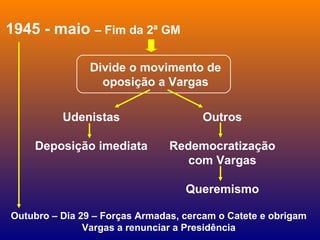 1945 - maio – Fim da 2ª GM
Divide o movimento de
oposição a Vargas
Udenistas
Deposição imediata
Outros
Redemocratização
com Vargas
Queremismo
Outubro – Dia 29 – Forças Armadas, cercam o Catete e obrigam
Vargas a renunciar a Presidência
 