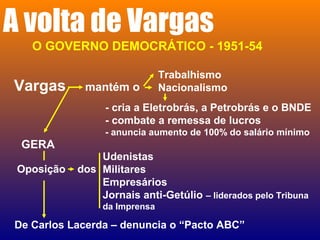 A volta de Vargas
O GOVERNO DEMOCRÁTICO - 1951-54
Vargas mantém o
Trabalhismo
Nacionalismo
- cria a Eletrobrás, a Petrobrás e o BNDE
- combate a remessa de lucros
- anuncia aumento de 100% do salário mínimo
GERA
Oposição dosOposição dos
Udenistas
Militares
Empresários
Jornais anti-Getúlio – liderados pelo Tribuna
da Imprensa
De Carlos Lacerda – denuncia o “Pacto ABC”
 