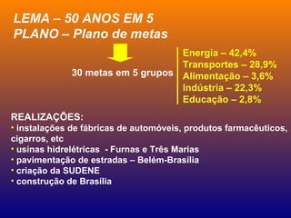 LEMA – 50 ANOS EM 5
PLANO – Plano de metas
30 metas em 5 grupos
Energia – 42,4%
Transportes – 28,9%
Alimentação – 3,6%
Indústria – 22,3%
Educação – 2,8%
REALIZAÇÕES:
• instalações de fábricas de automóveis, produtos farmacêuticos,
cigarros, etc
• usinas hidrelétricas - Furnas e Três Marias
• pavimentação de estradas – Belém-Brasília
• criação da SUDENE
• construção de Brasília
 