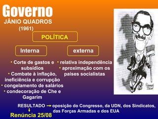 GovernoJÂNIO QUADROS
(1961)
POLÍTICA
Interna externa
• Corte de gastos e
subsídios
• Combate à inflação,
ineficiência e corrupção
• congelamento de salários
• condecoração de Che e
Gagarim
• relativa independência
• aproximação com os
países socialistas
RESULTADO oposição do Congresso, da UDN, dos Sindicatos,
das Forças Armadas e dos EUA
Renúncia 25/08
 