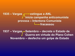 1935 – Vargas extingue a ANL
inicia campanha anticomunista
provoca – Intentona Comunista
fracassou
1937 – Vargas Setembro – decreta o Estado de
Guerra em virtude do Plano Cohen
Novembro – desfecha um golpe de Estado
 