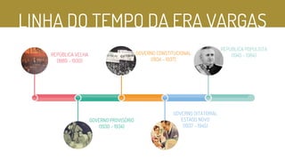 LINHA DO TEMPO DA ERA VARGAS
REPÚBLICA VELHA
(1889 – 1930)
GOVERNO PROVISÓRIO
(1930 – 1934)
GOVERNO CONSTITUCIONAL
(1934 – 1937)
GOVERNO DITATORIAL
ESTADO NOVO
(1937 – 1945)
REPÚBLICA POPULISTA
(1945 – 1964)
 