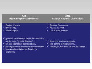 AIB
Ação Integralista Brasileira
ANL
Aliança Nacional Libertadora
• Caráter Facista.
• 07/10/1932.
• Plínio Salgado.
 governo centralizado capaz de conduzir a
nação a um “grande destino”,
 fim das liberdades democráticas,
 perseguição dos movimentos comunistas,
 intervenção máxima do Estado na
economia.
• Caráter Comunista.
• Março de 1934.
• Luís Carlos Prestes.
 favorável à reforma agrária,
 luta contra o imperialismo,
 revolução por meio da luta de classes.
 