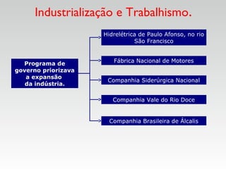 Industrialização e Trabalhismo.
Programa de
governo priorizava
a expansão
da indústria.
Hidrelétrica de Paulo Afonso, no rio
São Francisco
Fábrica Nacional de Motores
Companhia Siderúrgica Nacional
Companhia Vale do Rio Doce
Companhia Brasileira de Álcalis
 