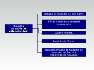 Direitos
trabalhistas
estabelecidos:
Jornada de trabalho de oito horas.
Férias e descanso semanal
remunerados.
Previdência Social.
Regulamentação do trabalho de
menores, mulheres e
trabalhadores noturnos.
Salário Mínimo.
 