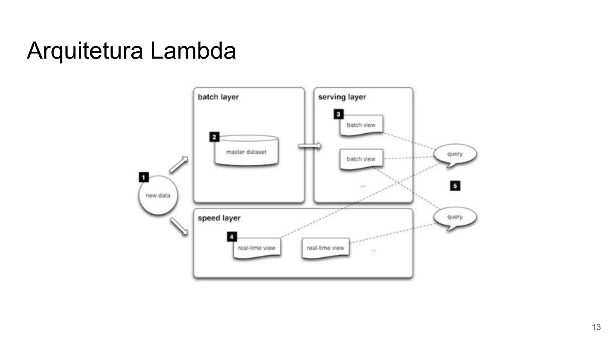 Arquitetura Lambda
13
 