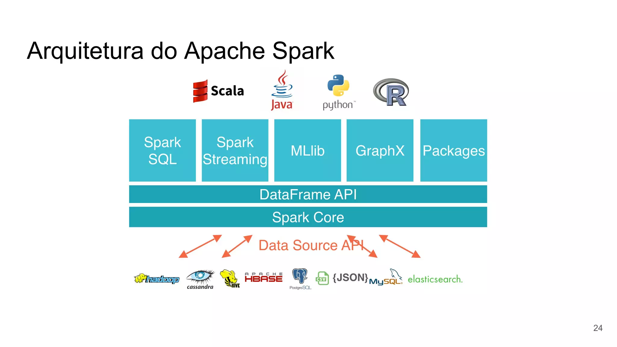 Arquitetura do Apache Spark
24
 