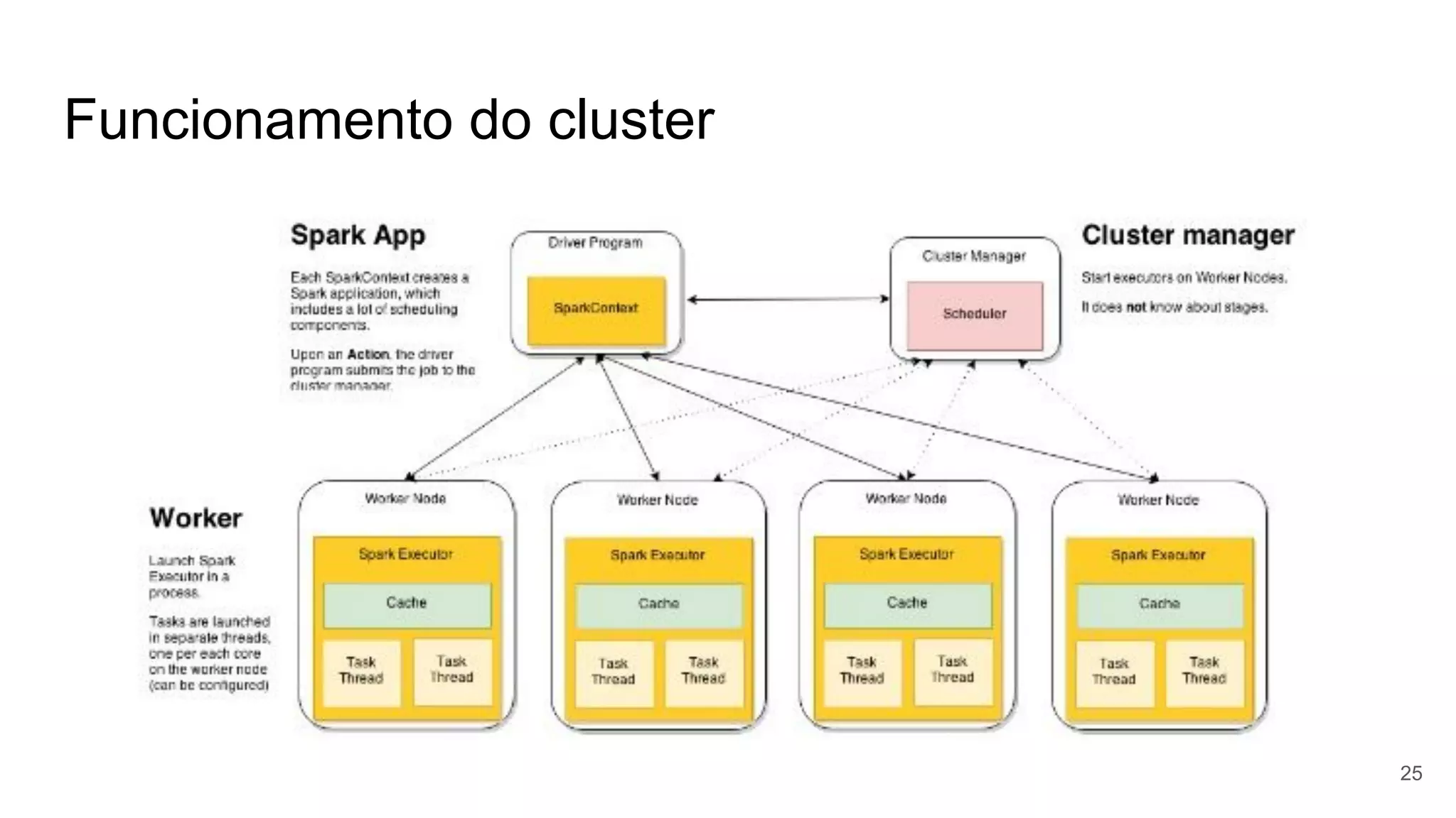 Funcionamento do cluster
25
 