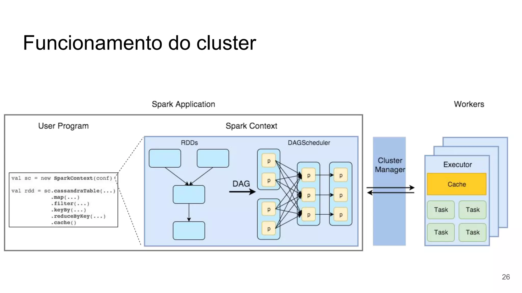Funcionamento do cluster
26
 
