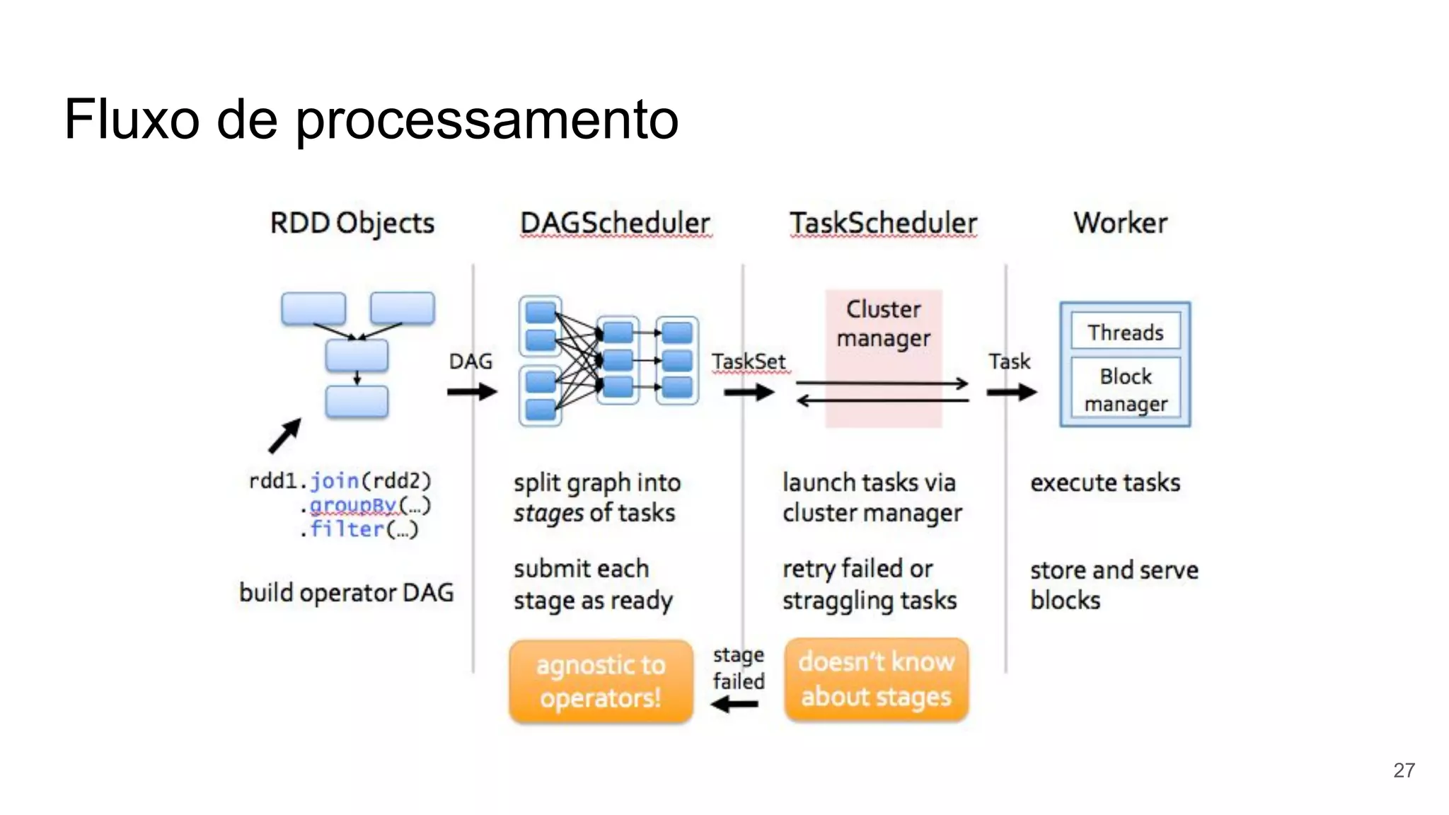 Fluxo de processamento
27
 