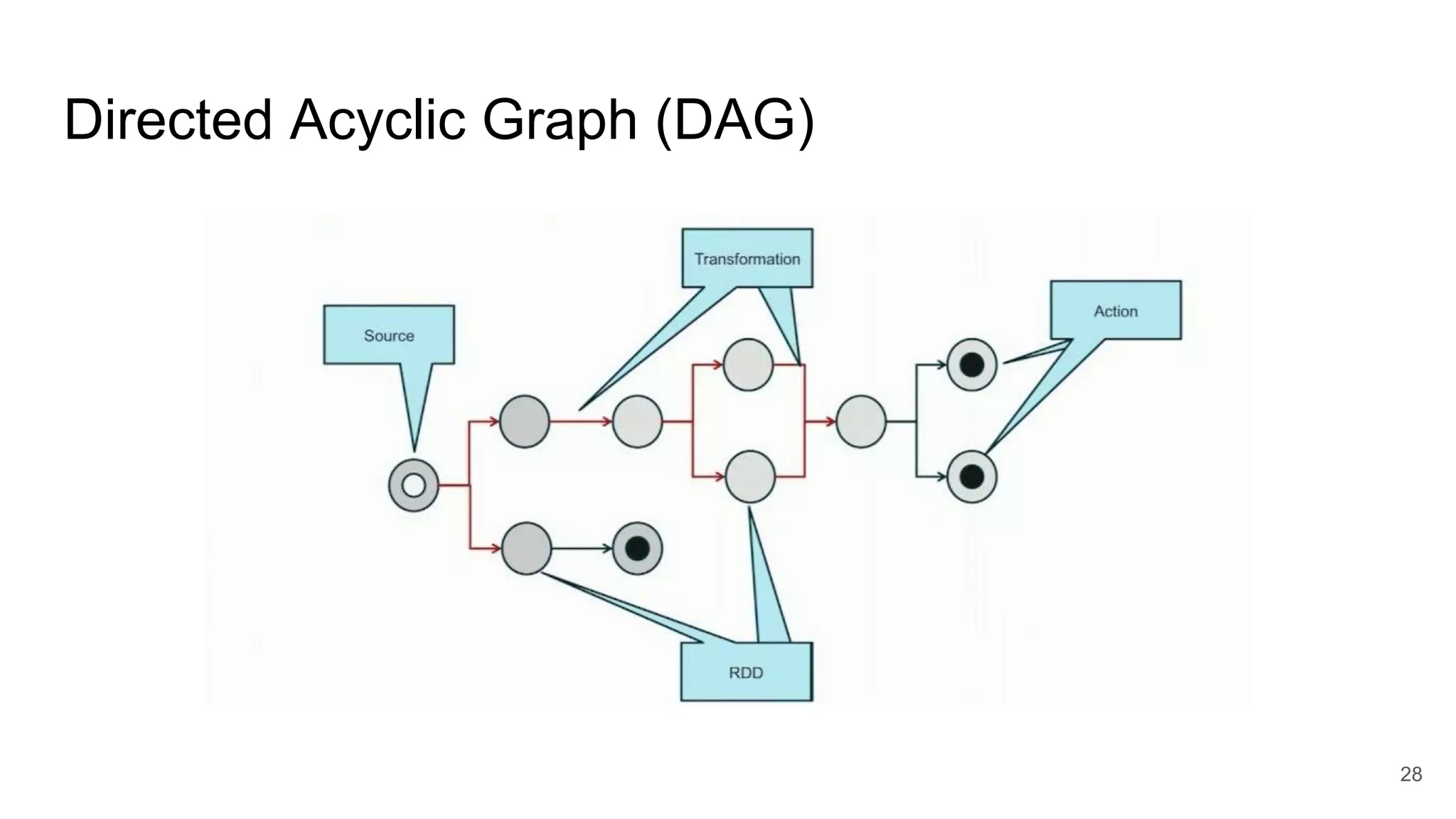 Directed Acyclic Graph (DAG)
28
 