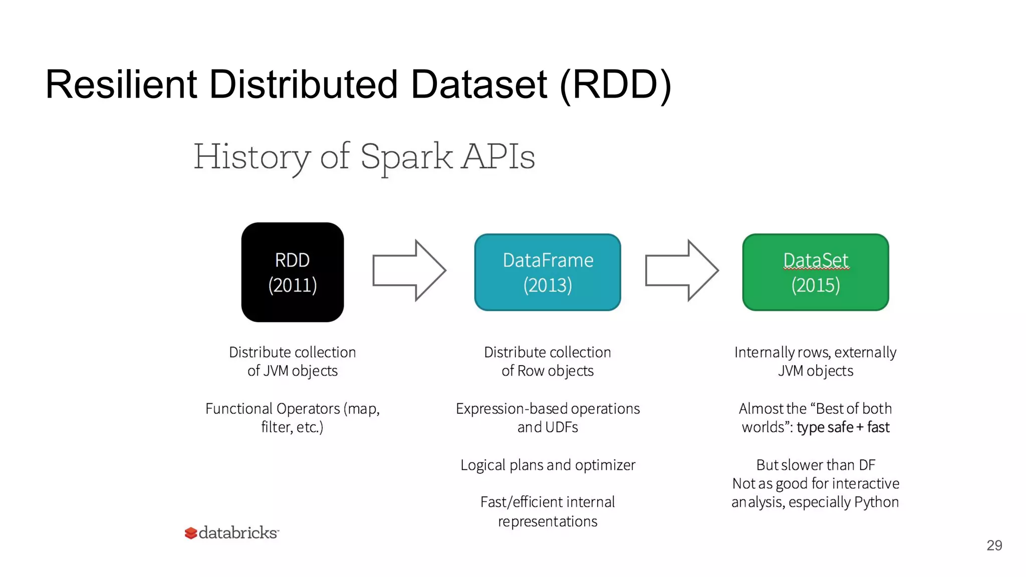 Resilient Distributed Dataset (RDD)
29
 