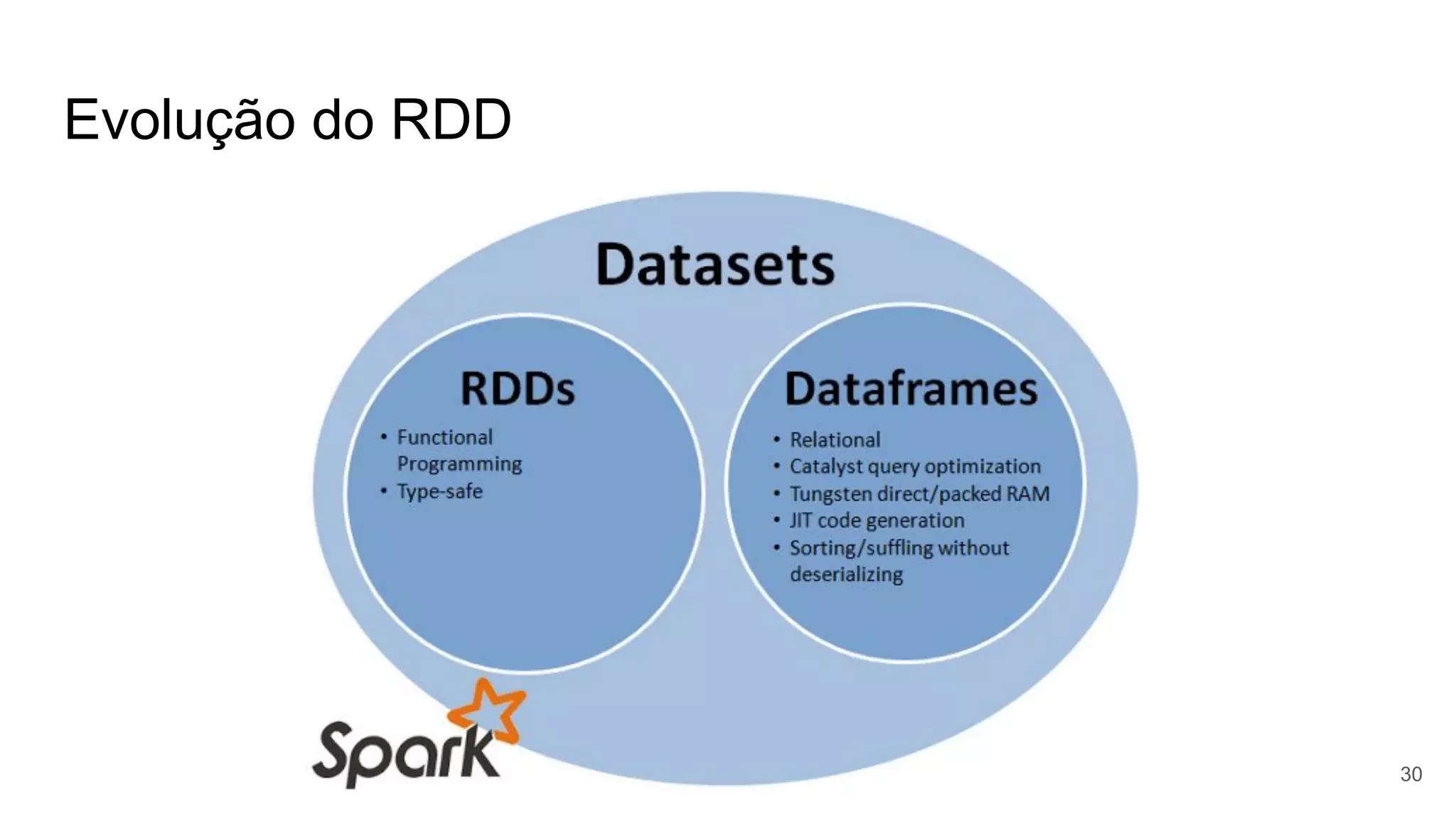 Evolução do RDD
30
 