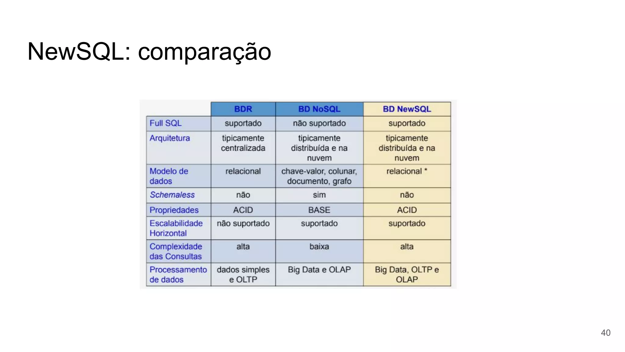 NewSQL: comparação
40
 