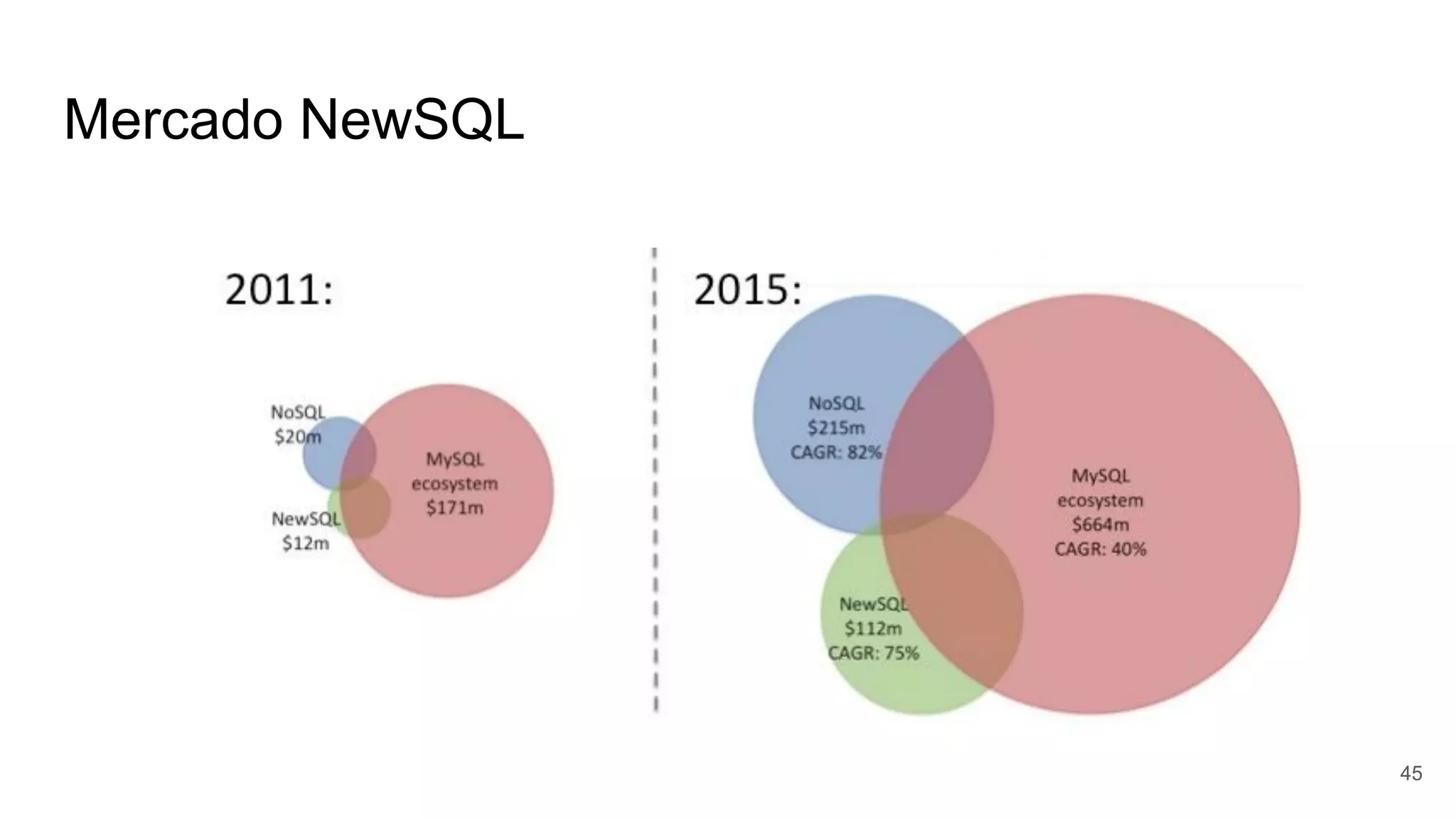 Mercado NewSQL
45
 