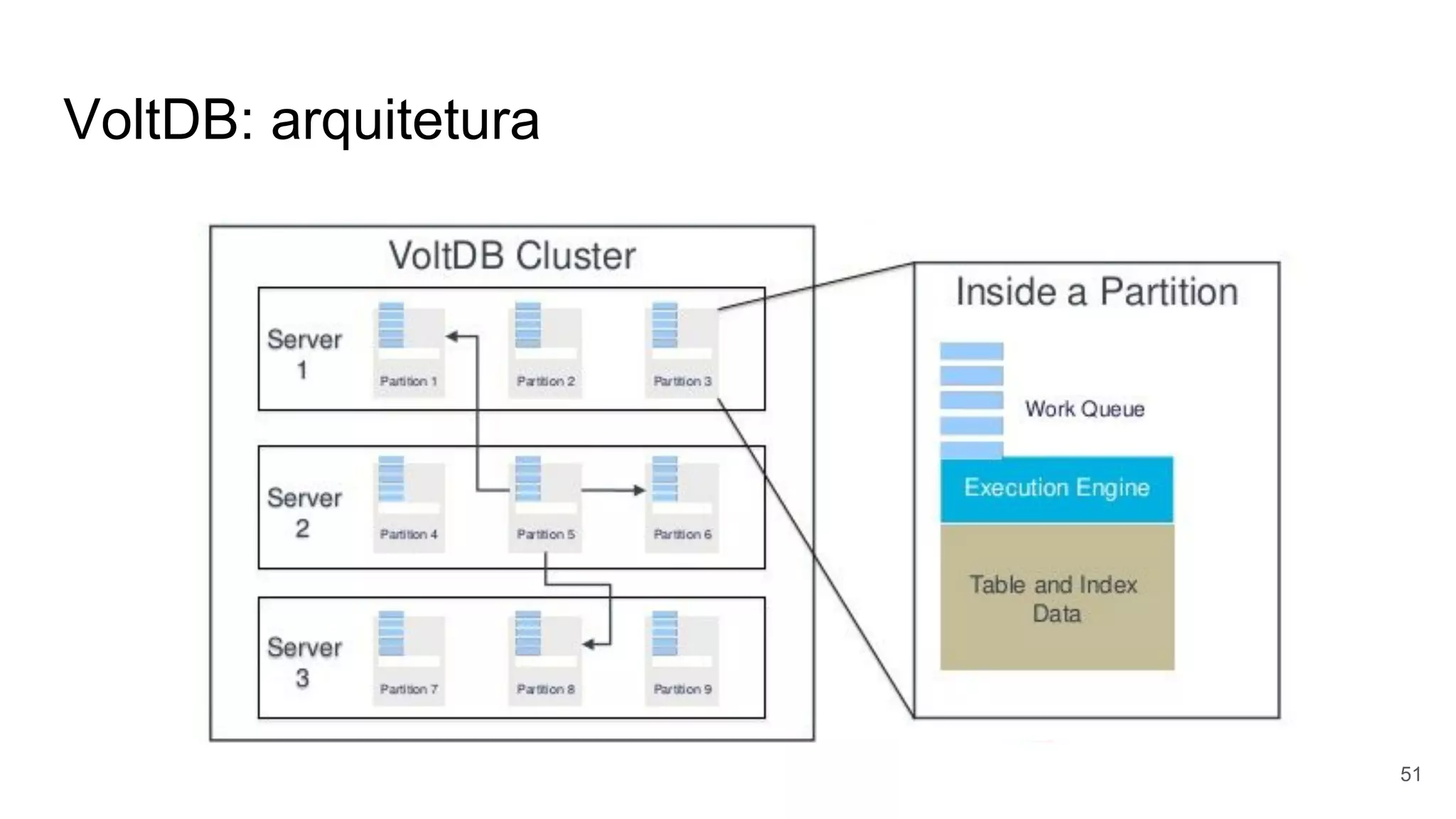 VoltDB: arquitetura
51
 