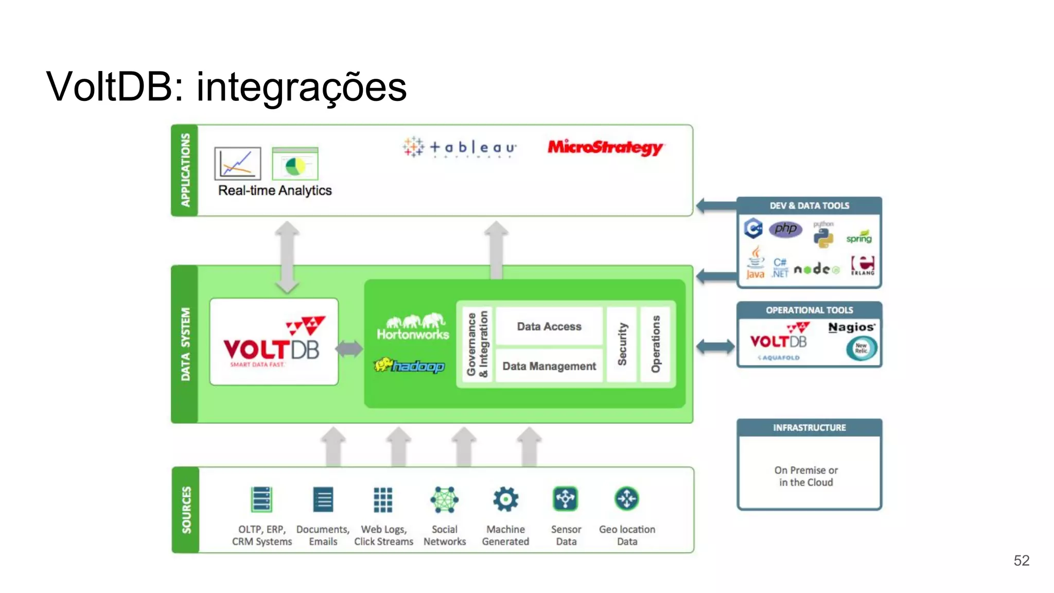 VoltDB: integrações
52
 