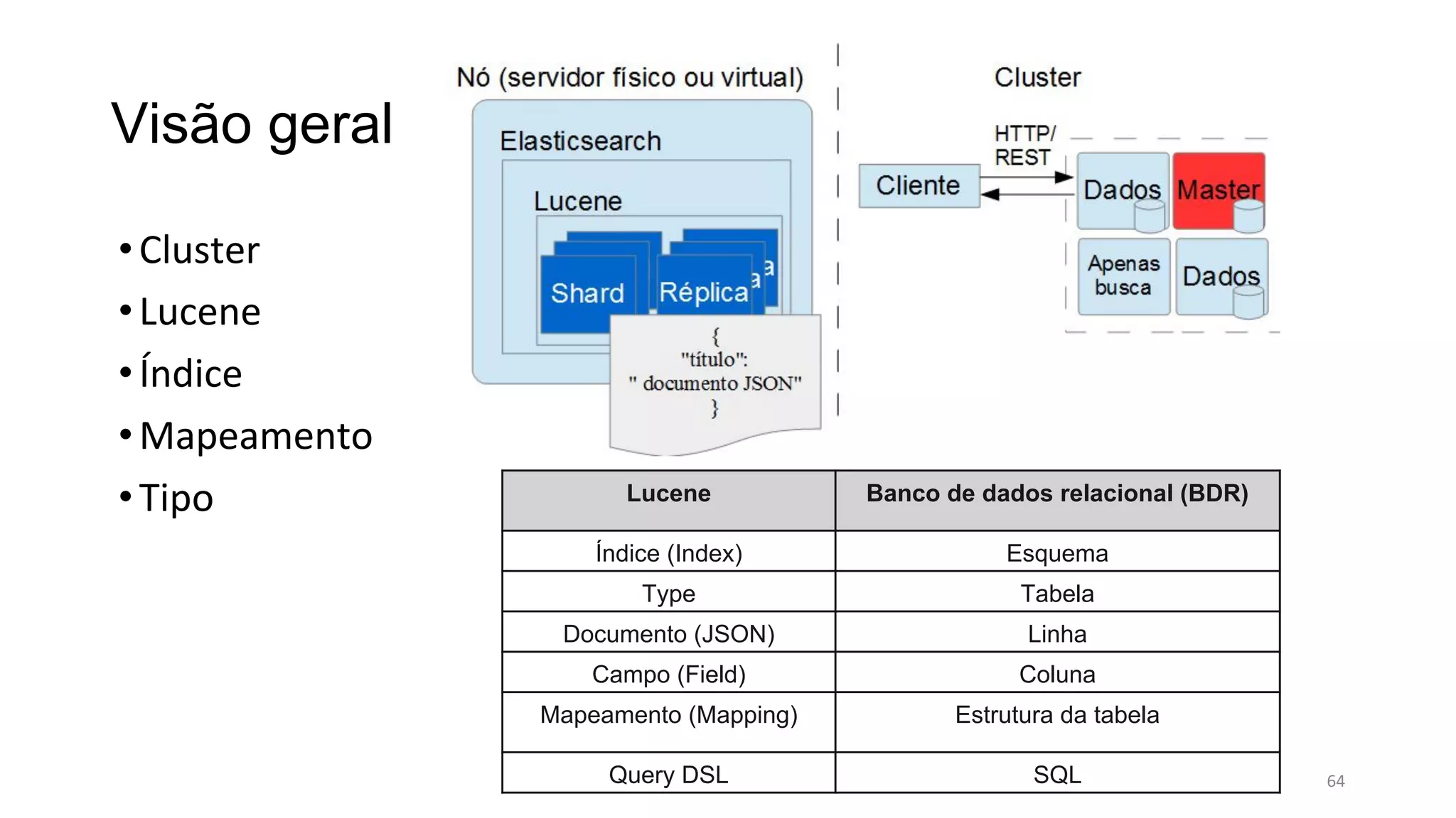 Visão geral
•Cluster
•Lucene
•Índice
•Mapeamento
•Tipo Lucene Banco de dados relacional (BDR)
Índice (Index) Esquema
Type Tabela
Documento (JSON) Linha
Campo (Field) Coluna
Mapeamento (Mapping) Estrutura da tabela
Query DSL SQL 64
 