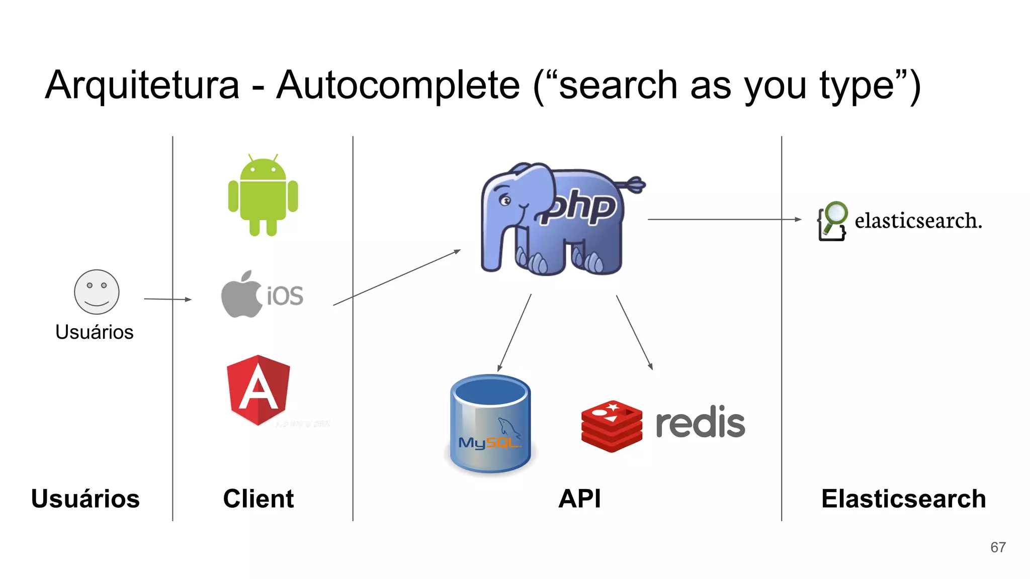Arquitetura - Autocomplete (“search as you type”)
Client API ElasticsearchUsuários
Usuários
67
 