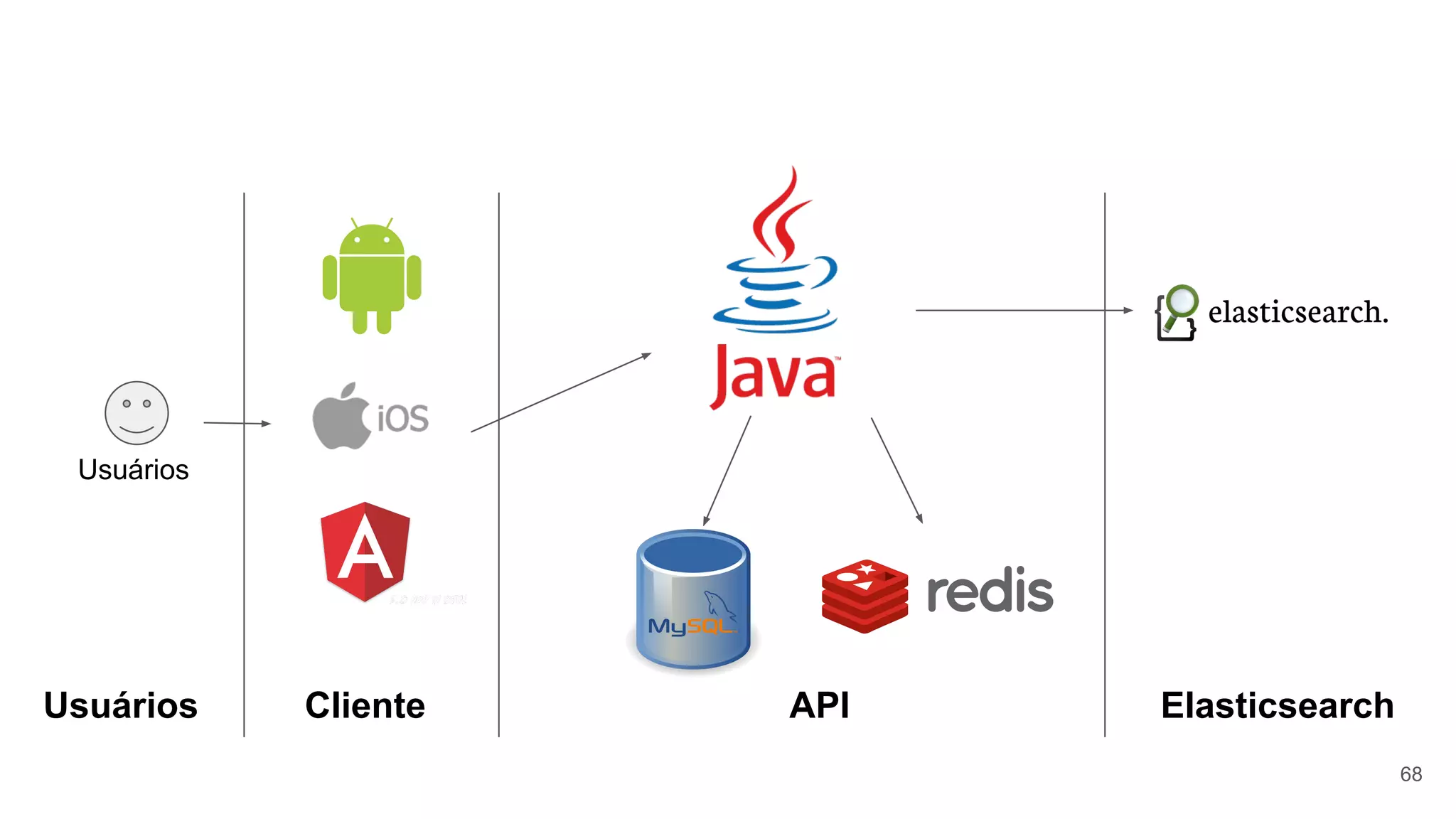 Cliente API ElasticsearchUsuários
Usuários
68
 