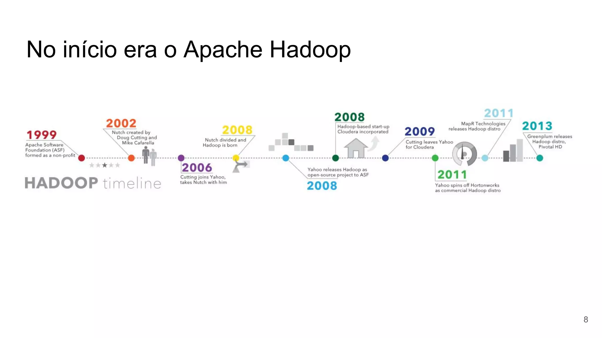No início era o Apache Hadoop
8
 