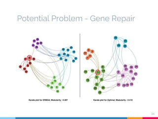 Efficient Reduced BIAS Genetic Algorithm for Generic Community ...