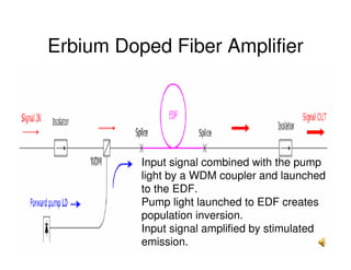 20
Erbium Doped Fiber Amplifier
Input signal combined with the pump
light by a WDM coupler and launched
to the EDF.
Pump light launched to EDF creates
population inversion.
Input signal amplified by stimulated
emission.
 
