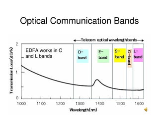 29
Optical Communication Bands
EDFA works in C
and L bands
 