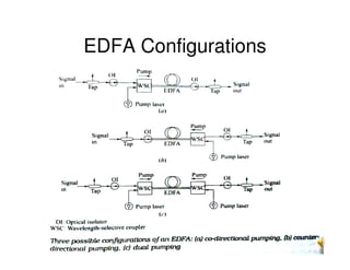 33
EDFA Configurations
 