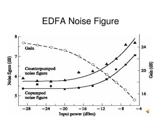 35
EDFA Noise Figure
 