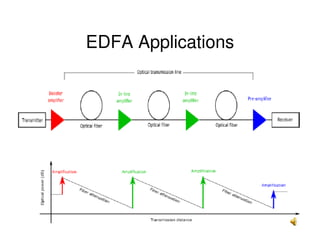 37
EDFA Applications
 
