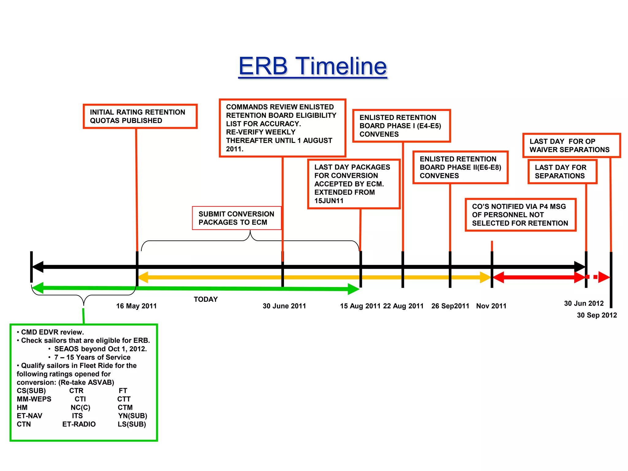 16 May 2011 15 Aug 2011
TODAY
INITIAL RATING RETENTION
QUOTAS PUBLISHED
30 Jun 2012
• CMD EDVR review.
• Check sailors that are eligible for ERB.
• SEAOS beyond Oct 1, 2012.
• 7 – 15 Years of Service
• Qualify sailors in Fleet Ride for the
following ratings opened for
conversion: (Re-take ASVAB)
CS(SUB) CTR FT
MM-WEPS CTI CTT
HM NC(C) CTM
ET-NAV ITS YN(SUB)
CTN ET-RADIO LS(SUB)
ERB Timeline
SUBMIT CONVERSION
PACKAGES TO ECM
30 June 2011
COMMANDS REVIEW ENLISTED
RETENTION BOARD ELIGIBILITY
LIST FOR ACCURACY.
RE-VERIFY WEEKLY
THEREAFTER UNTIL 1 AUGUST
2011.
22 Aug 2011
ENLISTED RETENTION
BOARD PHASE I (E4-E5)
CONVENES
Nov 2011
CO’S NOTIFIED VIA P4 MSG
OF PERSONNEL NOT
SELECTED FOR RETENTION
LAST DAY FOR
SEPARATIONS
ENLISTED RETENTION
BOARD PHASE II(E6-E8)
CONVENES
26 Sep2011
LAST DAY PACKAGES
FOR CONVERSION
ACCEPTED BY ECM.
EXTENDED FROM
15JUN11
LAST DAY FOR OP
WAIVER SEPARATIONS
30 Sep 2012