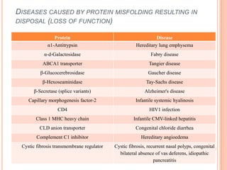 DISEASES CAUSED BY PROTEIN MISFOLDING RESULTING IN
DISPOSAL (LOSS OF FUNCTION)

                Protein                                        Disease
             α1-Antitrypsin                          Hereditary lung emphysema
           α-d-Galactosidase                                 Fabry disease
           ABCA1 transporter                                Tangier disease
         β-Glucocerebrosidase                               Gaucher disease
          β-Hexoseaminidase                                Tay-Sachs disease
      β-Secretase (splice variants)                       Alzheimer's disease
    Capillary morphogenesis factor-2                 Infantile systemic hyalinosis
                  CD4                                       HIV1 infection
       Class 1 MHC heavy chain                      Infantile CMV-linked hepatitis
         CLD anion transporter                       Congenital chloride diarrhea
        Complement C1 inhibitor                         Hereditary angioedema
 Cystic fibrosis transmembrane regulator   Cystic fibrosis, recurrent nasal polyps, congenital
                                             bilateral absence of vas deferens, idiopathic
                                                               pancreatitis
 